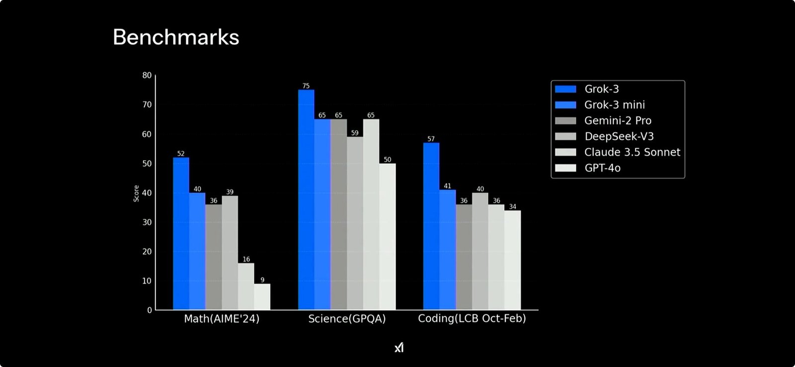 Grok-3 Benchmark Graph